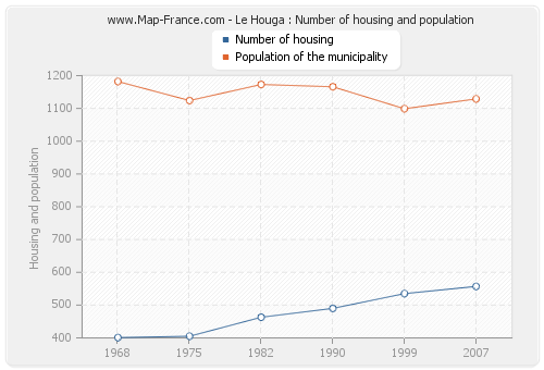Le Houga : Number of housing and population